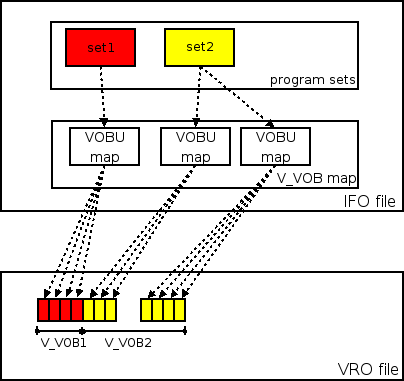 DVD-VR application format showing structure of VRO and IFO files