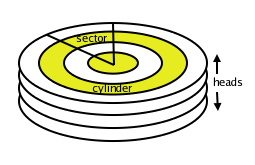 Cylinders Heads Sectors