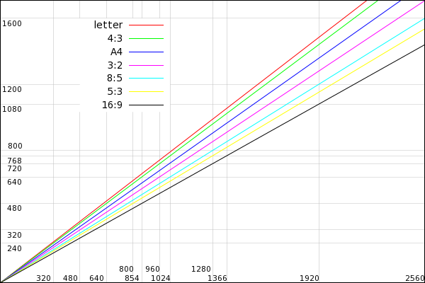 document and display aspect ratios