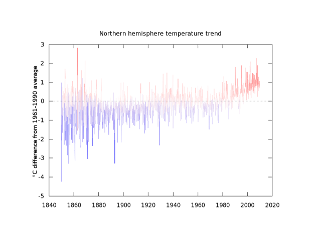 northern hemisphere land surface temperature trend