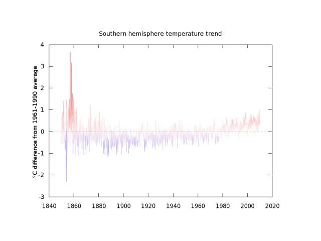 southern hemisphere land surface temperature trend