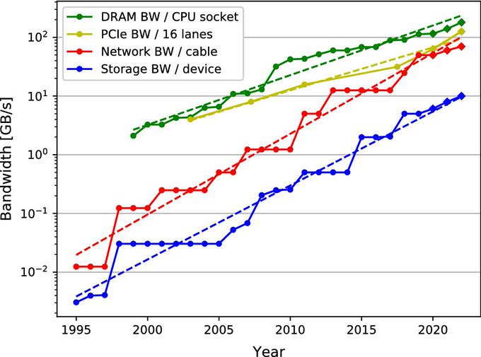 I/O bandwidth trends