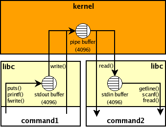 How to write a unix shell