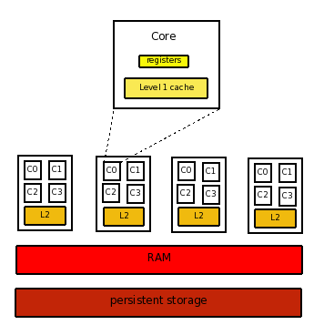 current memory hierarchy of a 4 socket 4 core system