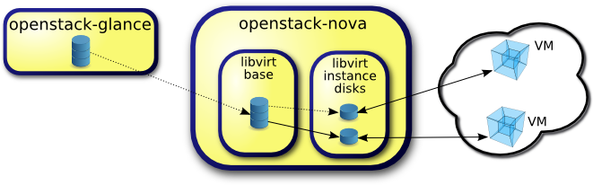 OpenStack libvirt disk image flow